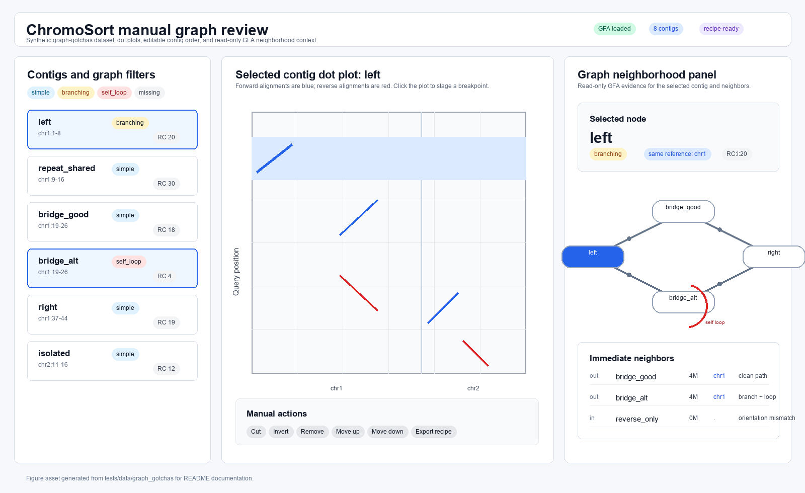 Screenshot-style view of chromo manual showing contig graph filters, a selected-contig dot plot, and a graph-neighborhood panel.