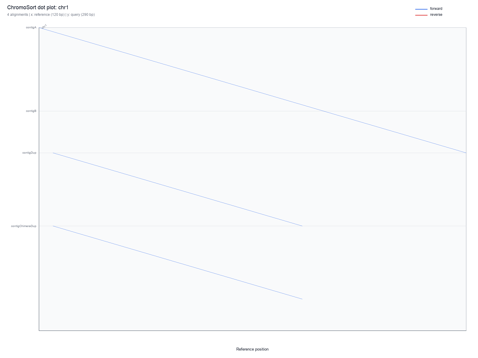 ChromoSort per-reference dot plot for chr1.