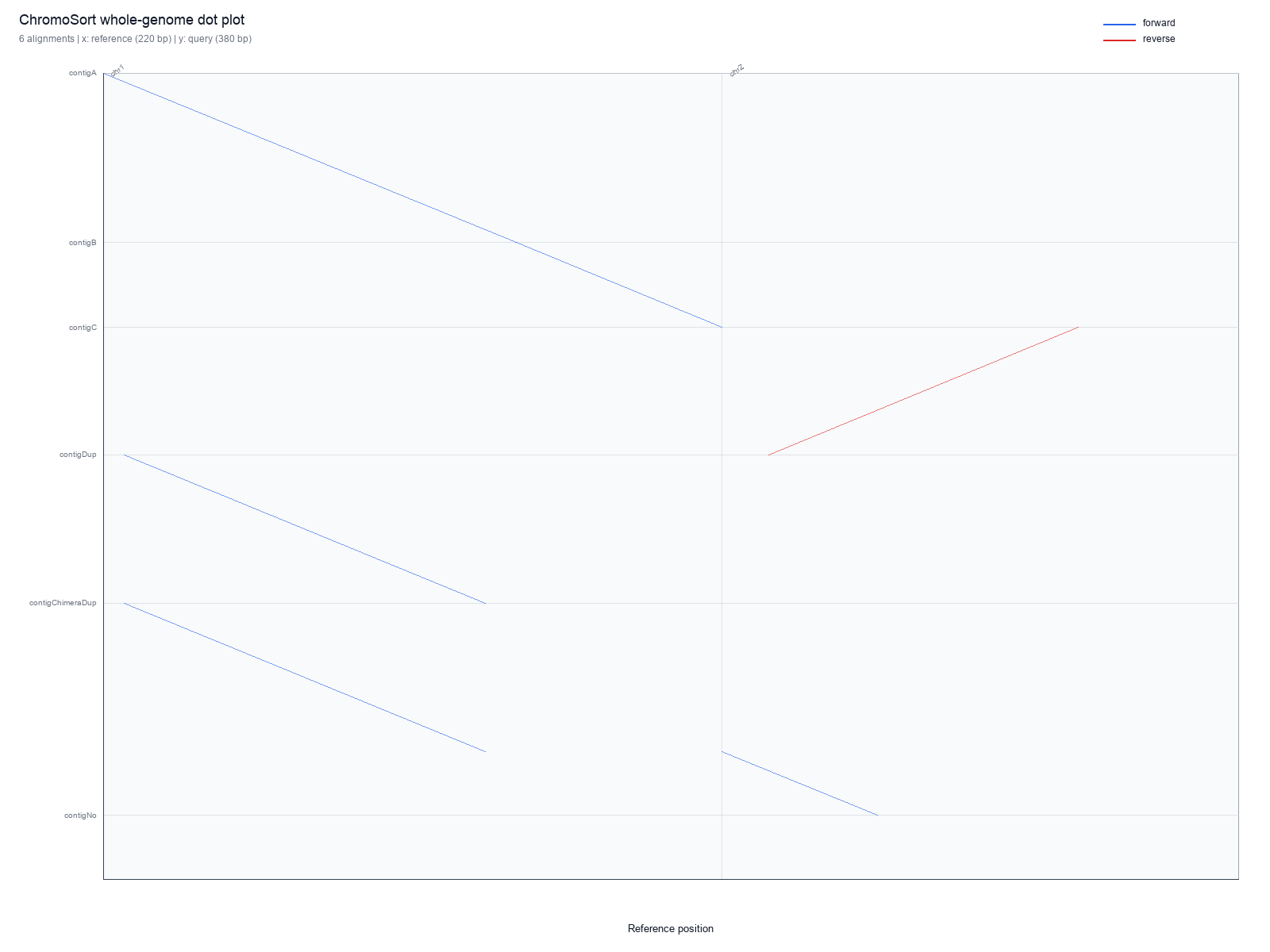 ChromoSort whole-genome dot plot with forward and reverse alignments.